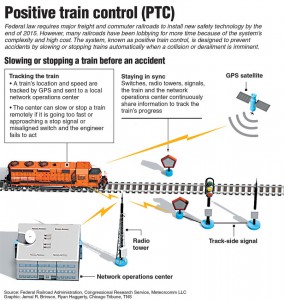 What is the Positive Train Control Program?