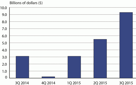 BTS Statistical Release: 3rd Quarter 2015 Airline Financial Data