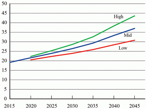 BTS DOT Releases 30-Year Freight Projections