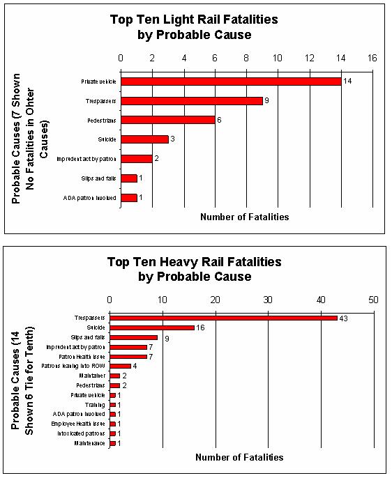 FRA fatalities statistics for railroad accidents