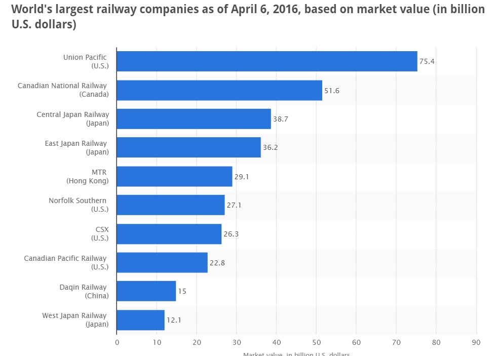 World's Largest Railroad Companies