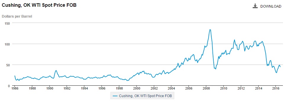 cushing ok wti spot price fob dollars per barrel