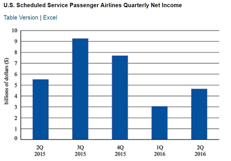 US Airline Passenger Revenue Report Q2 2016