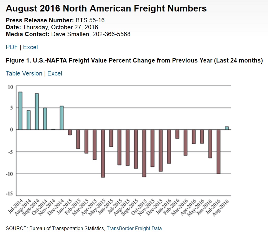 North American Freight Numbers BTS Statistics Release August 2016