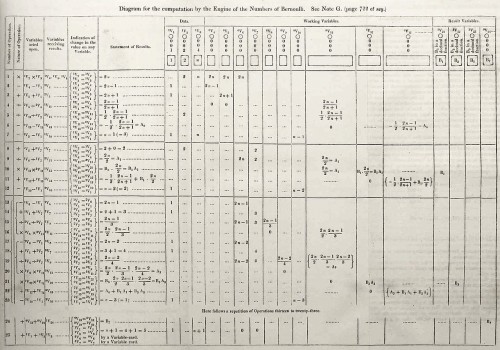 Lovelace's diagram from Note G, the first published computer algorithm