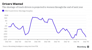 FTR Truck Driver Shortage Surplus Report 2015