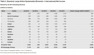 Table 2. Quarterly Large Airline Systemwide (Domestic + International) Net Income