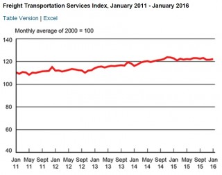 Freight Transportation Service Index January 2016