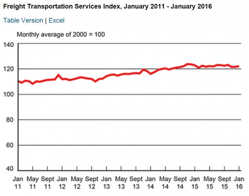 Freight Transportation Service Index January 2016