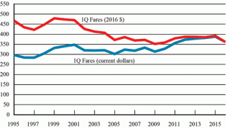 US airfare rates 2016 report