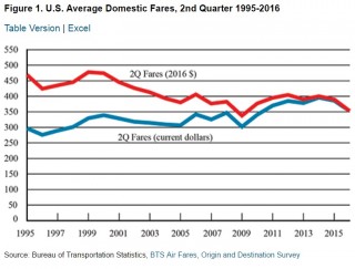 US Airline domestic air fare prices Q2 2016