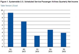 Airline Financial Performance Report Q3 2016