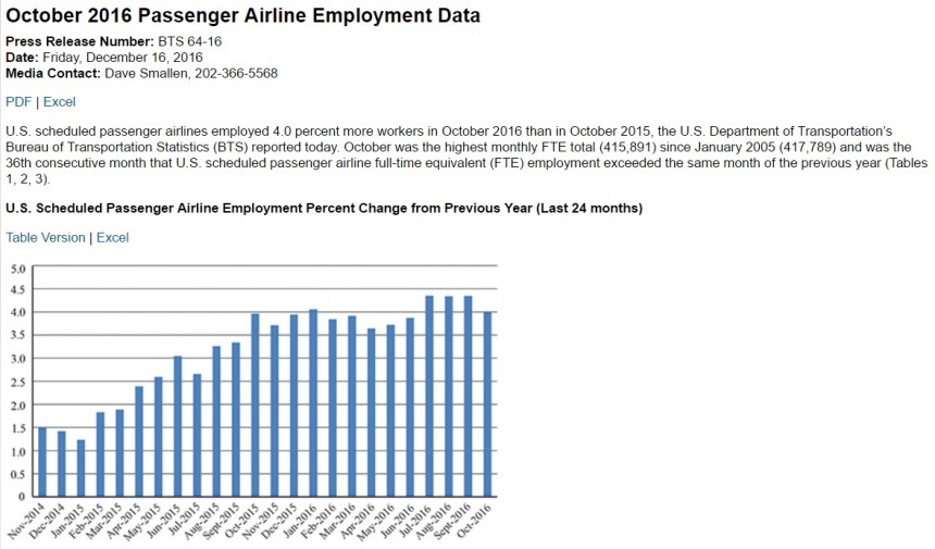 October 2016 US Passenger Airline Employment Data